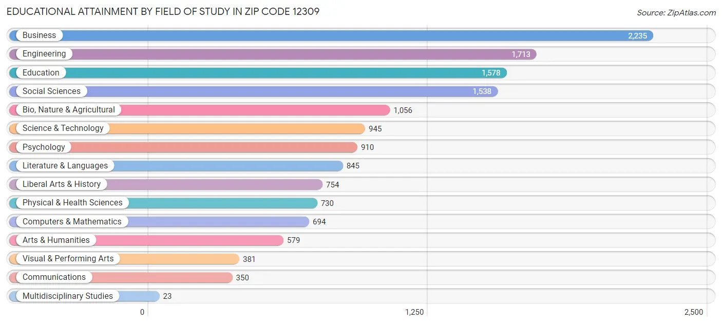 Educational Attainment by Field of Study in Zip Code 12309
