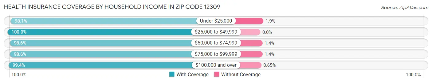 Health Insurance Coverage by Household Income in Zip Code 12309