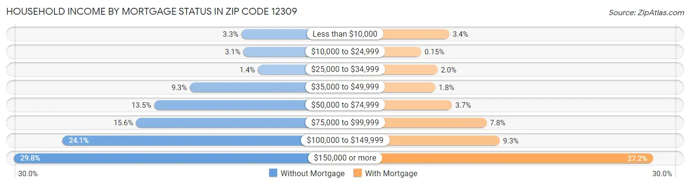 Household Income by Mortgage Status in Zip Code 12309