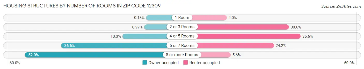 Housing Structures by Number of Rooms in Zip Code 12309