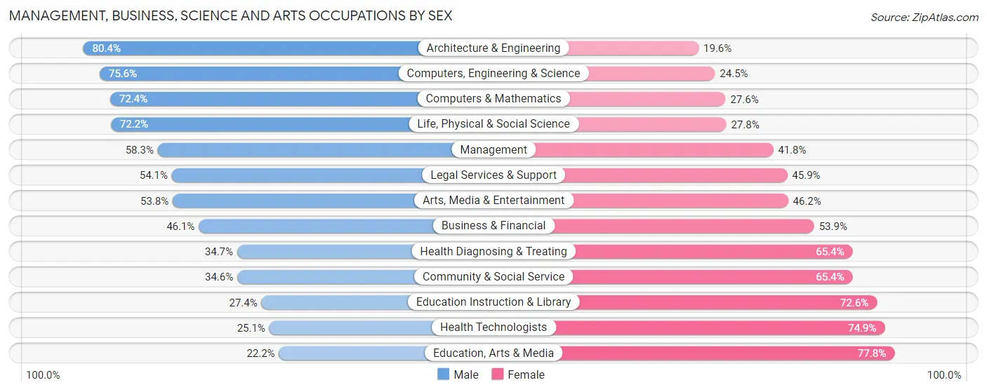 Management, Business, Science and Arts Occupations by Sex in Zip Code 12309