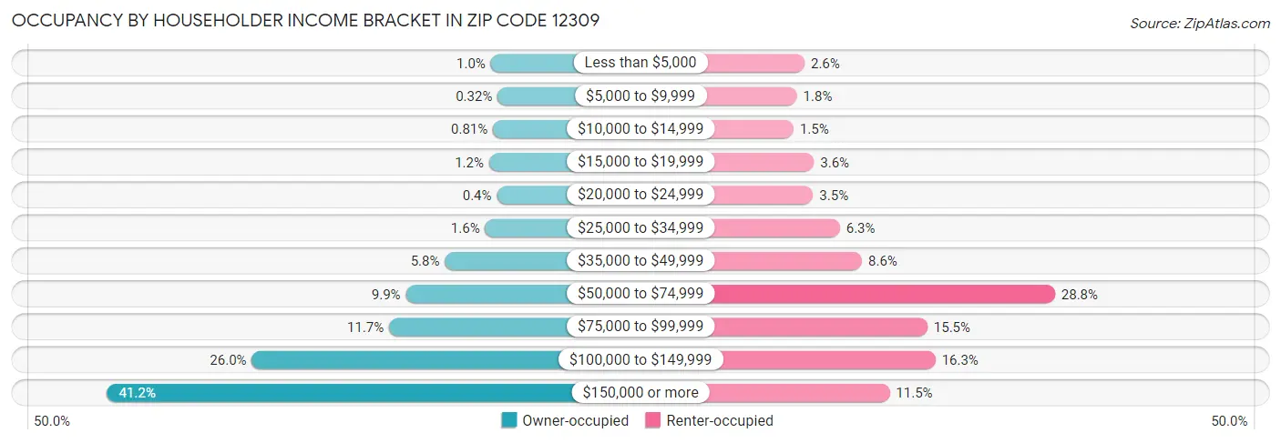 Occupancy by Householder Income Bracket in Zip Code 12309