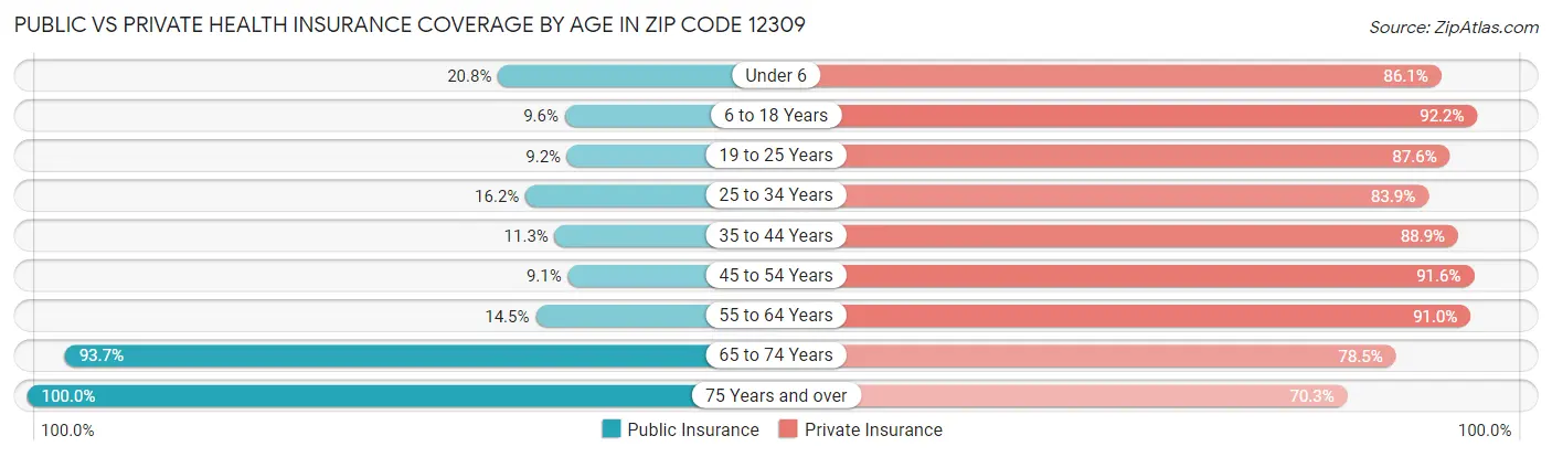 Public vs Private Health Insurance Coverage by Age in Zip Code 12309