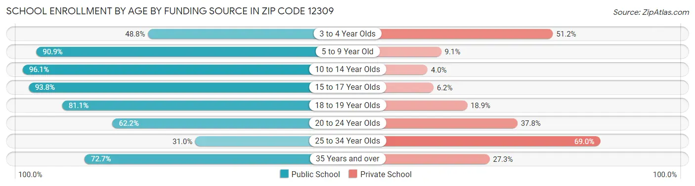 School Enrollment by Age by Funding Source in Zip Code 12309