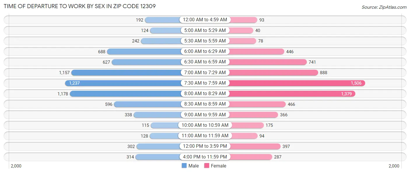 Time of Departure to Work by Sex in Zip Code 12309