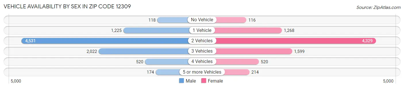 Vehicle Availability by Sex in Zip Code 12309