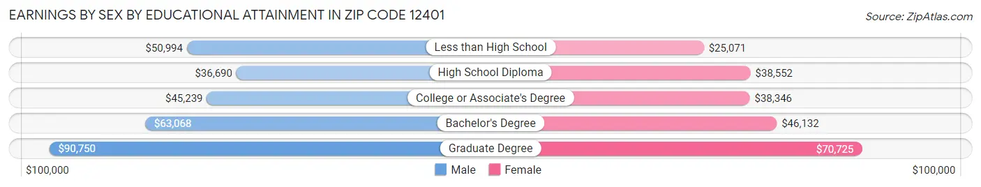 Earnings by Sex by Educational Attainment in Zip Code 12401
