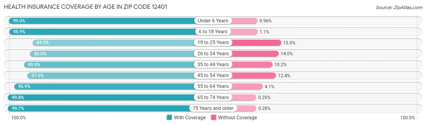Health Insurance Coverage by Age in Zip Code 12401