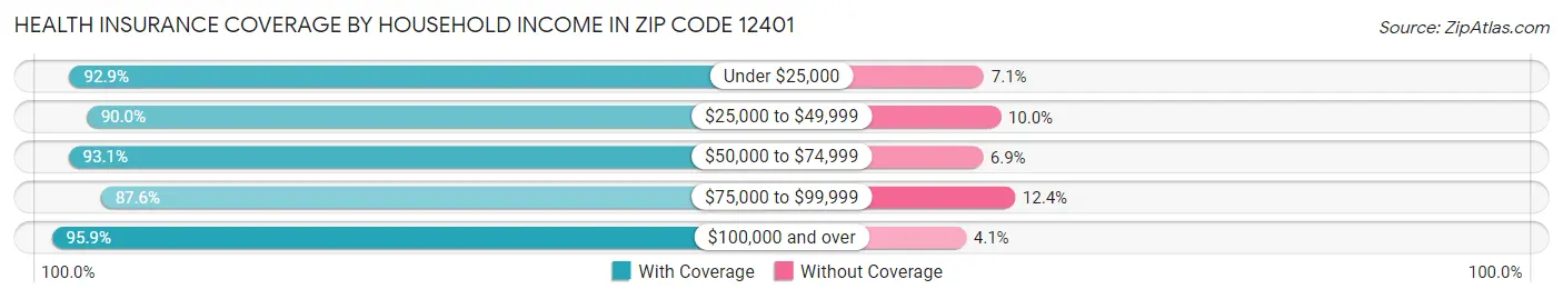 Health Insurance Coverage by Household Income in Zip Code 12401