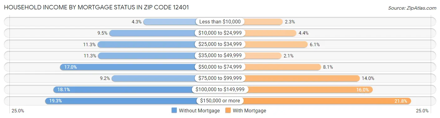 Household Income by Mortgage Status in Zip Code 12401