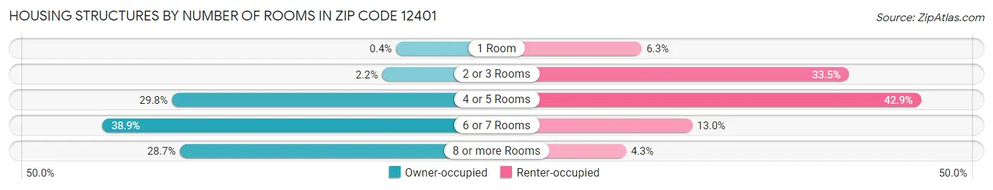 Housing Structures by Number of Rooms in Zip Code 12401