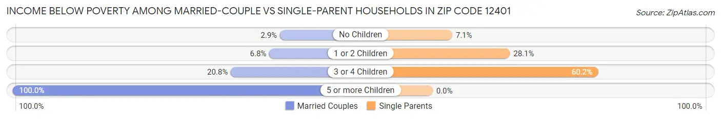 Income Below Poverty Among Married-Couple vs Single-Parent Households in Zip Code 12401