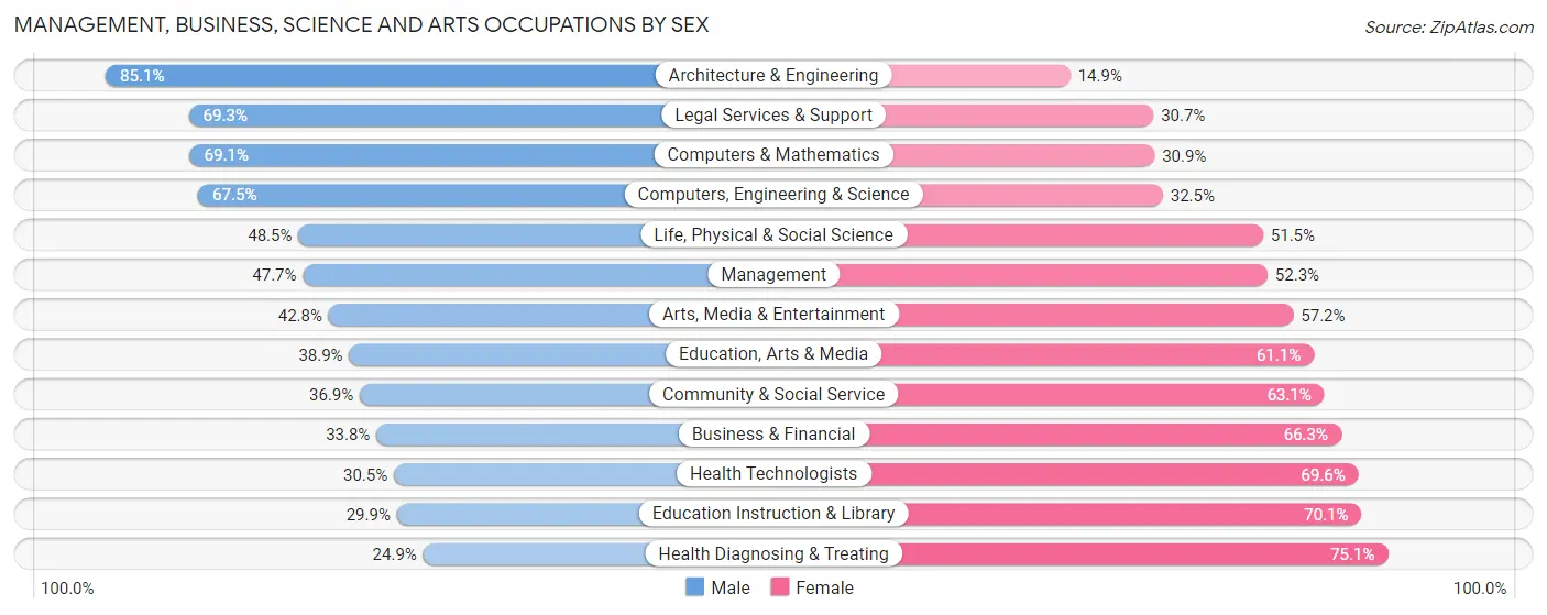 Management, Business, Science and Arts Occupations by Sex in Zip Code 12401