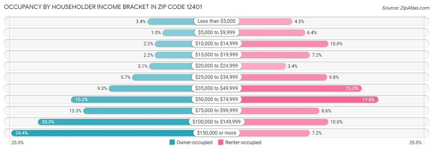 Occupancy by Householder Income Bracket in Zip Code 12401