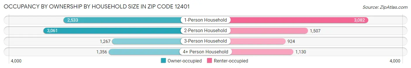Occupancy by Ownership by Household Size in Zip Code 12401