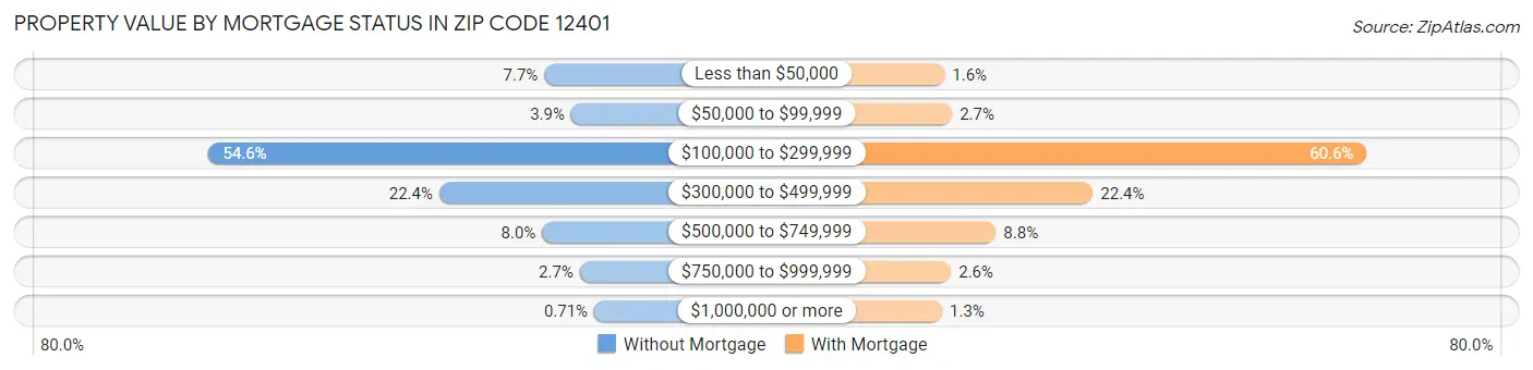 Property Value by Mortgage Status in Zip Code 12401