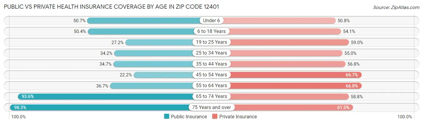 Public vs Private Health Insurance Coverage by Age in Zip Code 12401