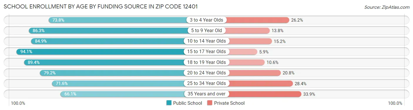School Enrollment by Age by Funding Source in Zip Code 12401