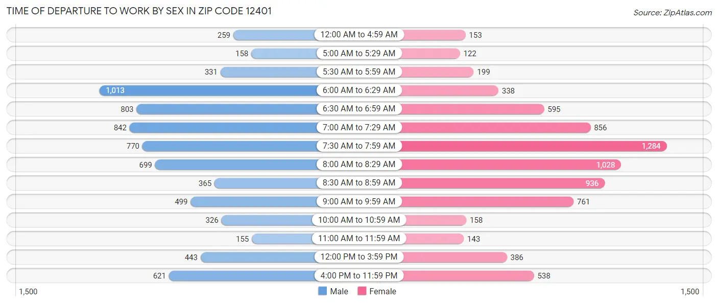 Time of Departure to Work by Sex in Zip Code 12401
