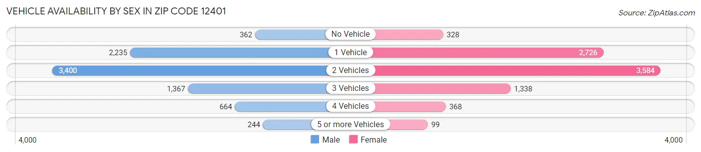 Vehicle Availability by Sex in Zip Code 12401