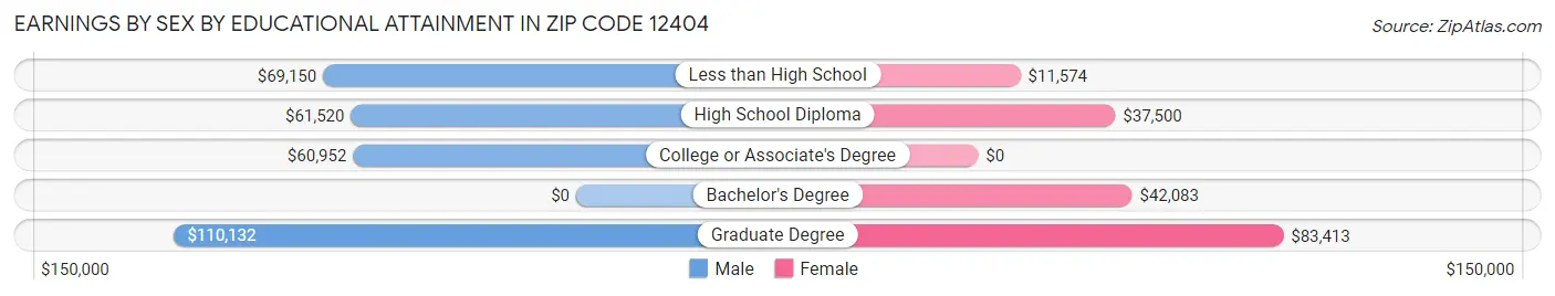 Earnings by Sex by Educational Attainment in Zip Code 12404