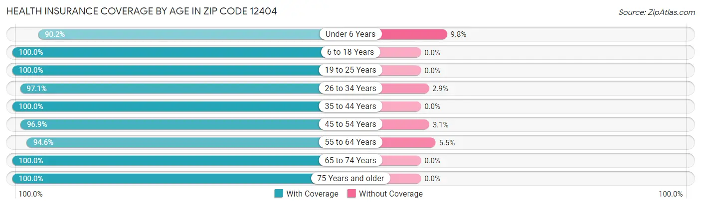 Health Insurance Coverage by Age in Zip Code 12404