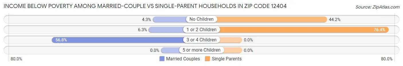 Income Below Poverty Among Married-Couple vs Single-Parent Households in Zip Code 12404