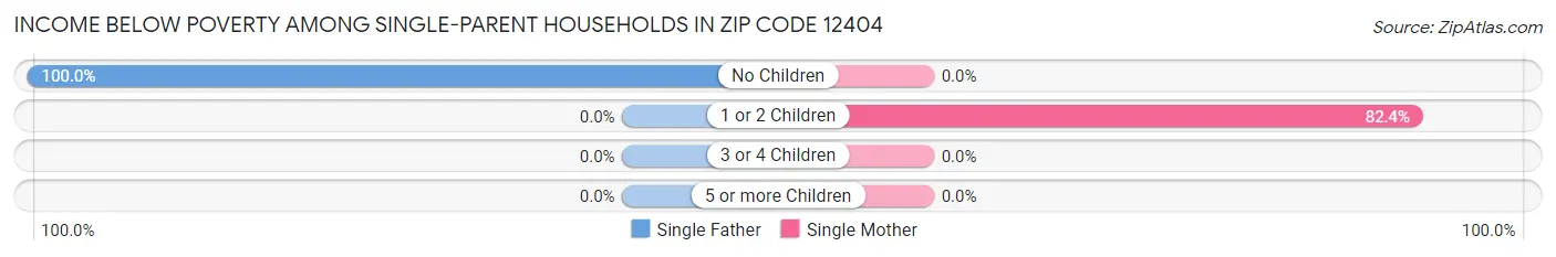 Income Below Poverty Among Single-Parent Households in Zip Code 12404