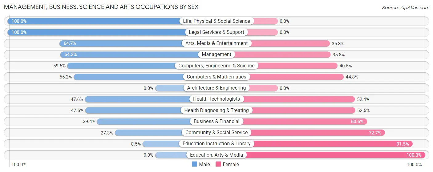Management, Business, Science and Arts Occupations by Sex in Zip Code 12404