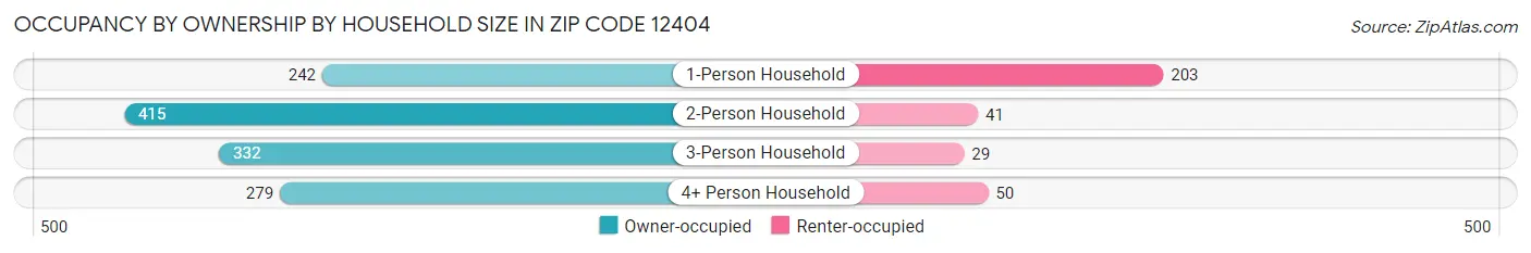 Occupancy by Ownership by Household Size in Zip Code 12404