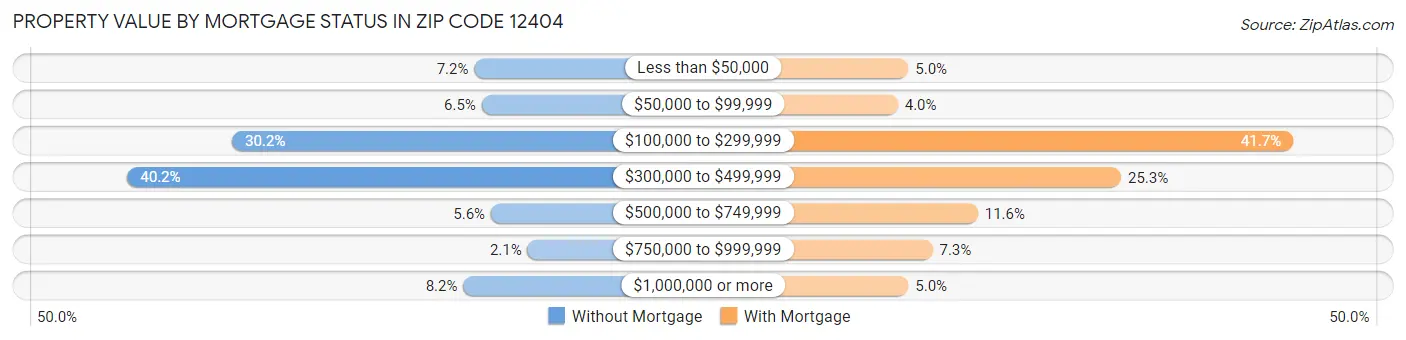 Property Value by Mortgage Status in Zip Code 12404