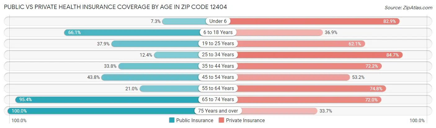 Public vs Private Health Insurance Coverage by Age in Zip Code 12404