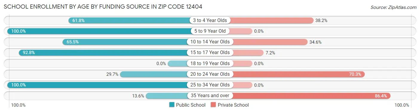 School Enrollment by Age by Funding Source in Zip Code 12404