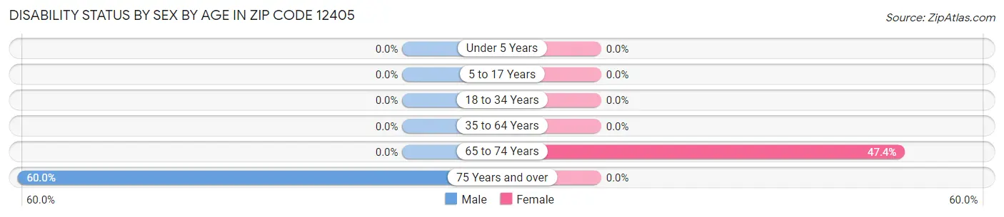 Disability Status by Sex by Age in Zip Code 12405