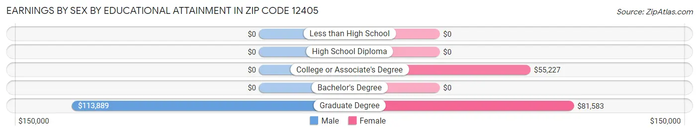 Earnings by Sex by Educational Attainment in Zip Code 12405