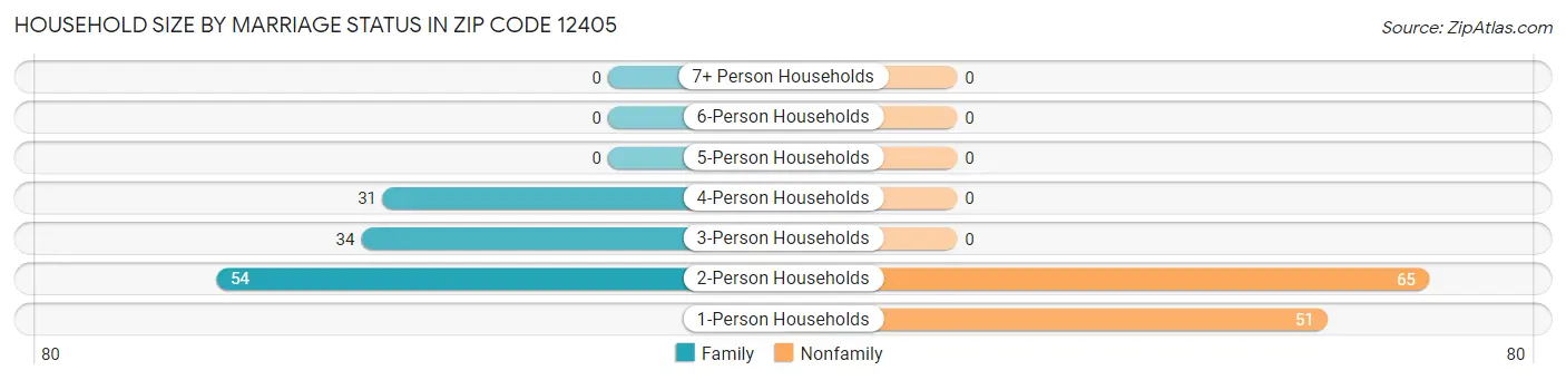 Household Size by Marriage Status in Zip Code 12405