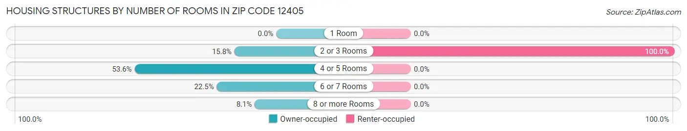 Housing Structures by Number of Rooms in Zip Code 12405