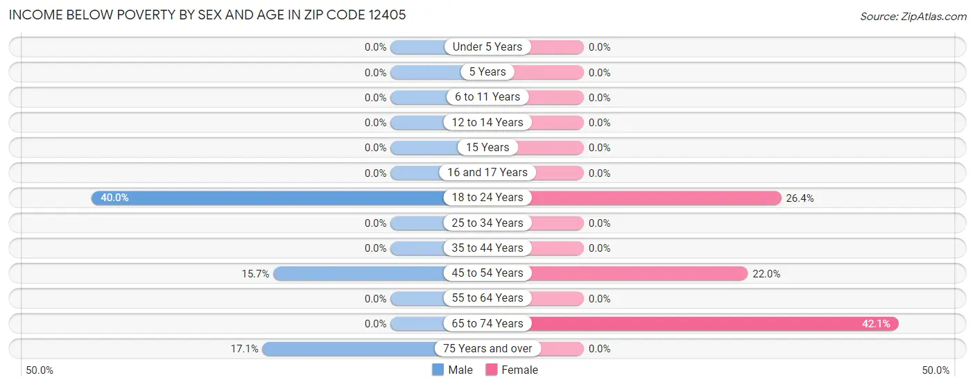 Income Below Poverty by Sex and Age in Zip Code 12405