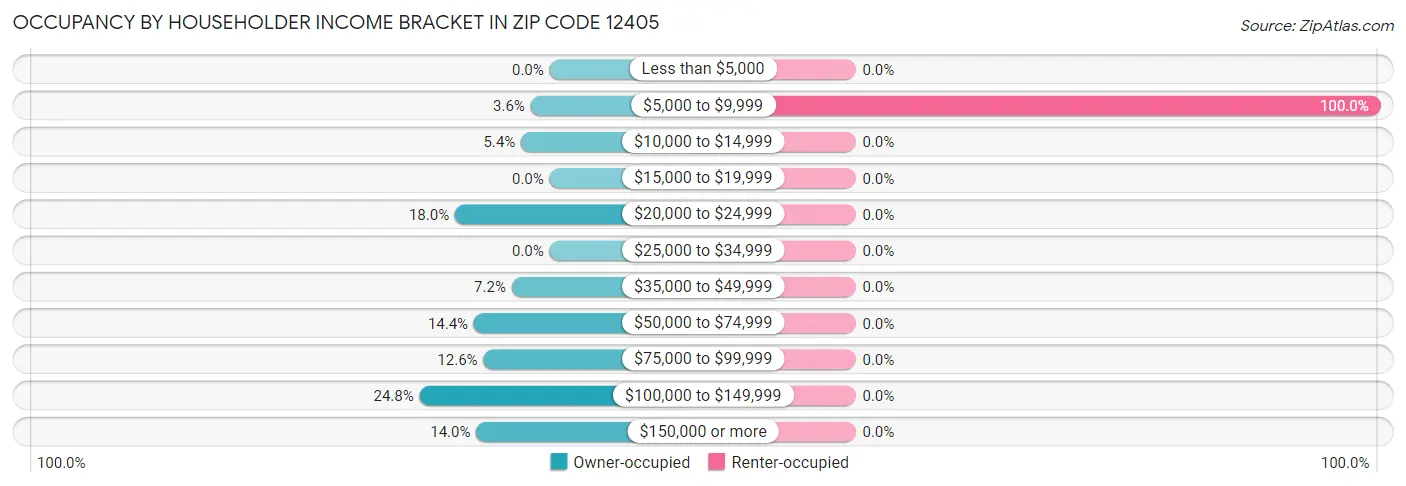 Occupancy by Householder Income Bracket in Zip Code 12405