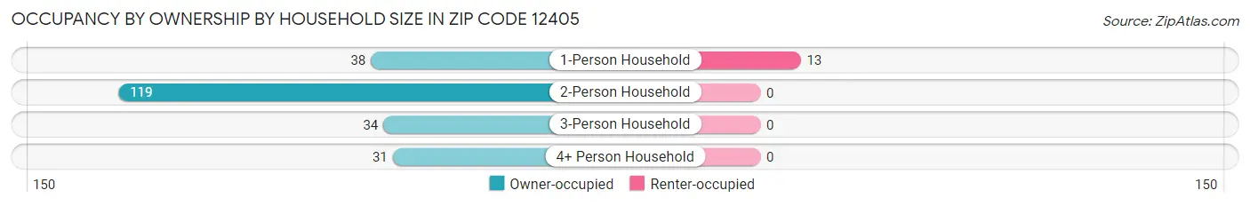 Occupancy by Ownership by Household Size in Zip Code 12405