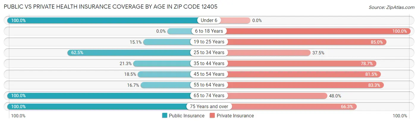 Public vs Private Health Insurance Coverage by Age in Zip Code 12405