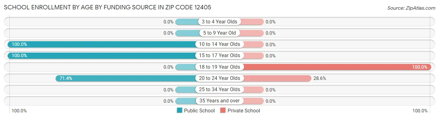 School Enrollment by Age by Funding Source in Zip Code 12405