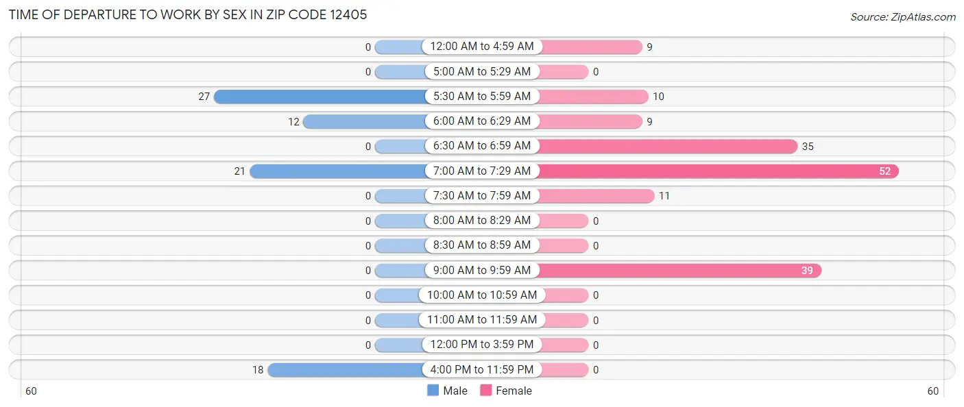 Time of Departure to Work by Sex in Zip Code 12405