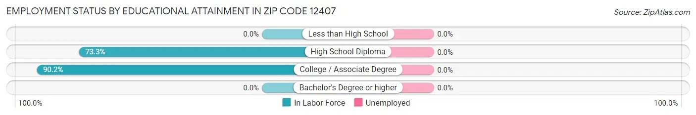 Employment Status by Educational Attainment in Zip Code 12407
