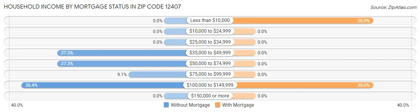Household Income by Mortgage Status in Zip Code 12407