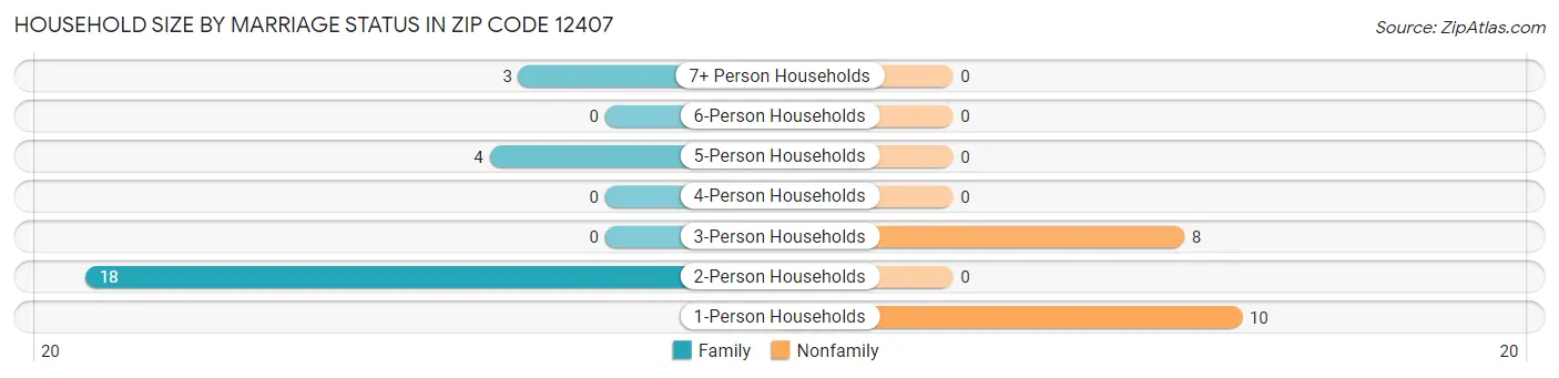 Household Size by Marriage Status in Zip Code 12407