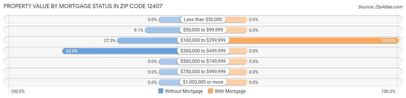 Property Value by Mortgage Status in Zip Code 12407