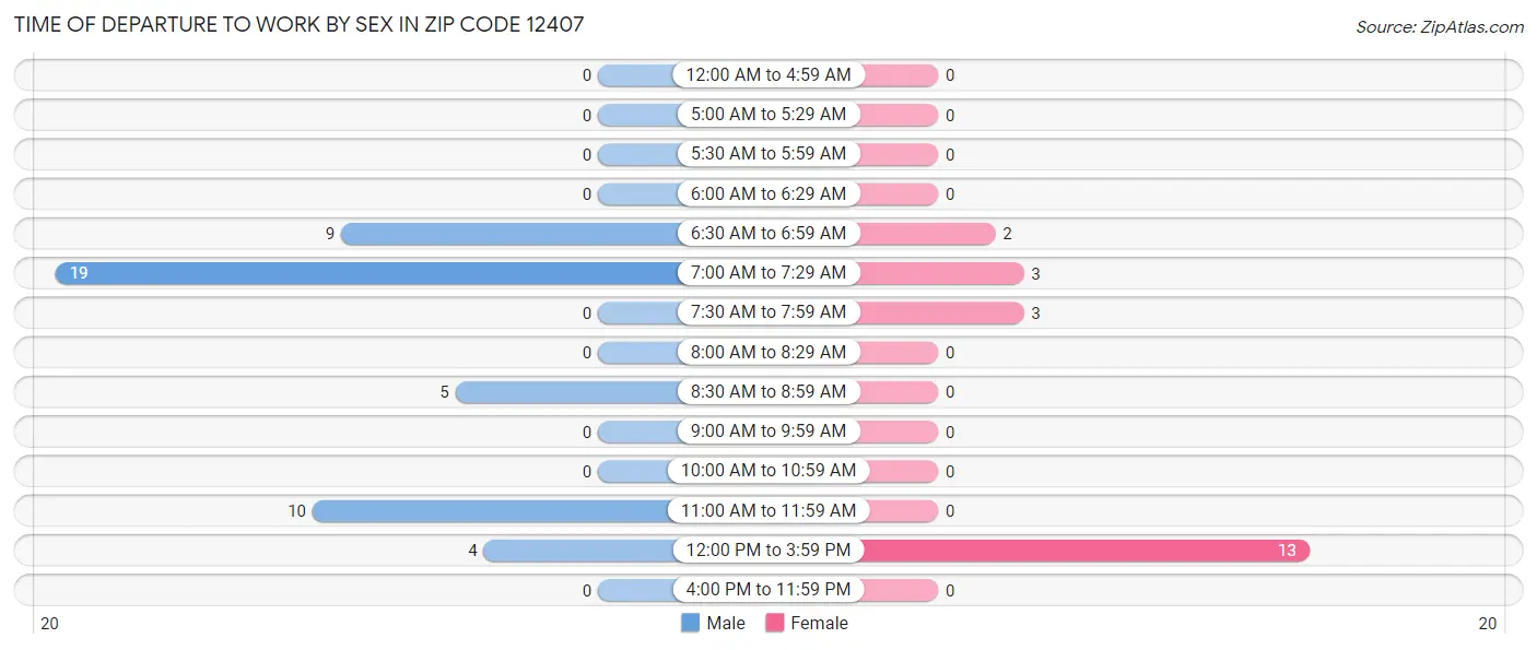 Time of Departure to Work by Sex in Zip Code 12407