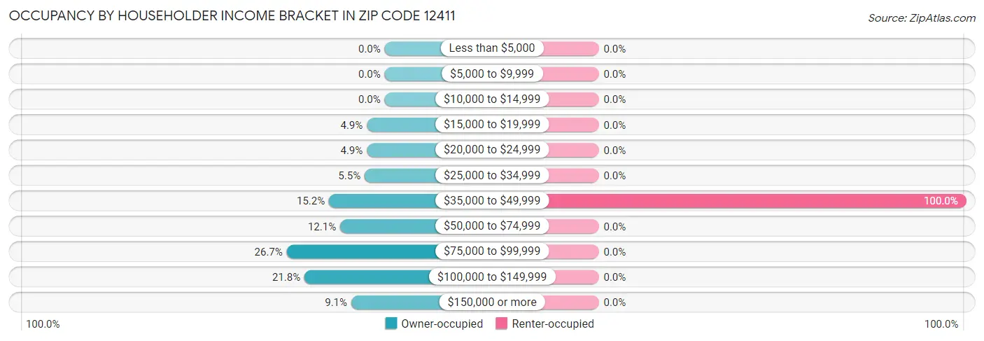 Occupancy by Householder Income Bracket in Zip Code 12411