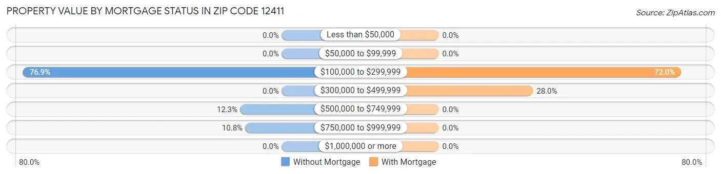 Property Value by Mortgage Status in Zip Code 12411